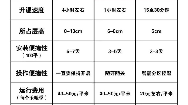 石墨烯地暖比其他地暖的优势有哪些？