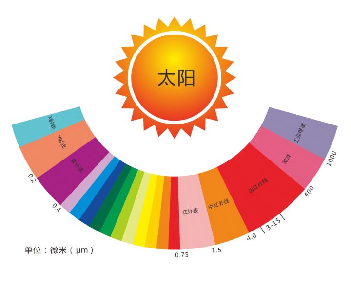 石墨烯发热远红外光波