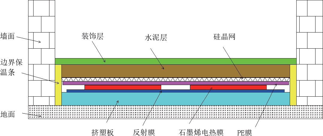 石墨烯电地暖安装结构