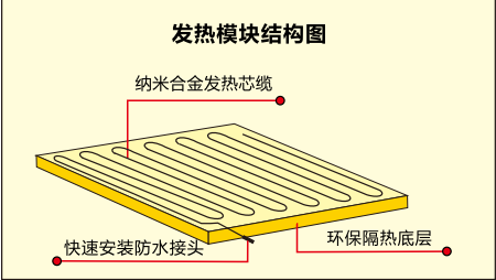 石墨烯发热地板的发展趋势