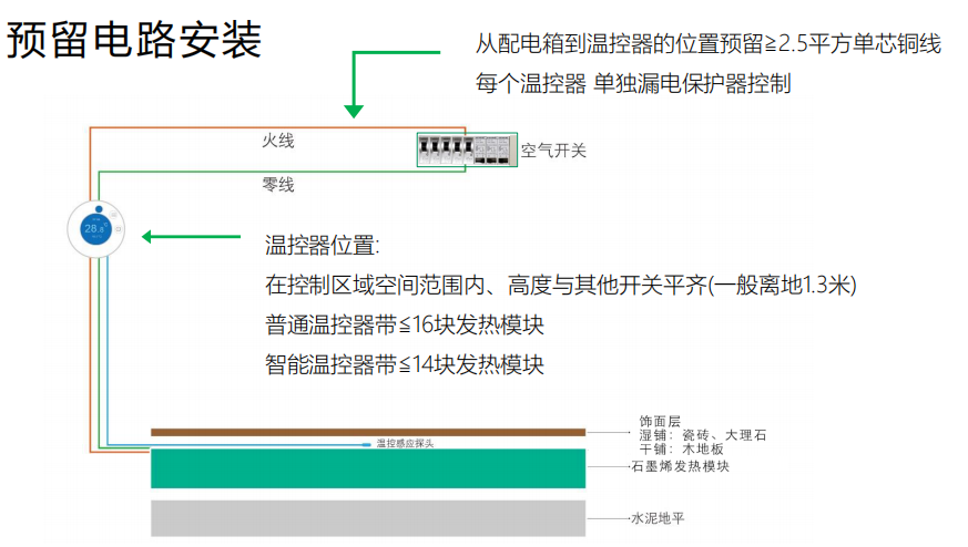 石墨烯地暖施工