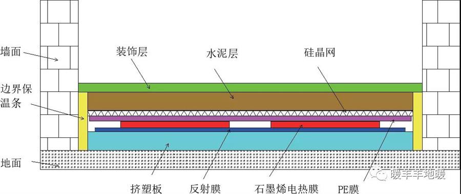 装修时就要安装石墨烯地暖-暖羊羊地暖